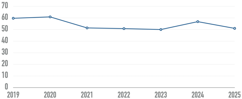 A graph showing the percentage of homepages with accessibility errors from 2019–2025. The chart shows a fairly straight line at 60% failure across the six year period.